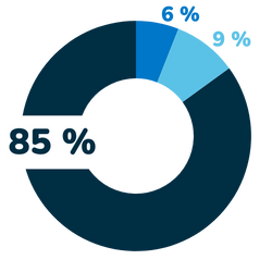 Utilisation des fonds collectés : 85 % pour le financement des programmes